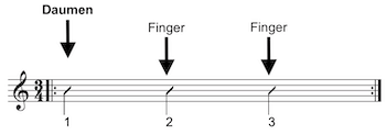 Read more about the article Spielen im 3/4 Takt Gitarre – eine super einfache Anleitung