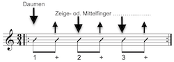 Dreivierteltakt Gitarre Variation 3