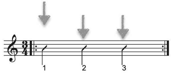 3/4 Tqakt auf Gitarre spielen