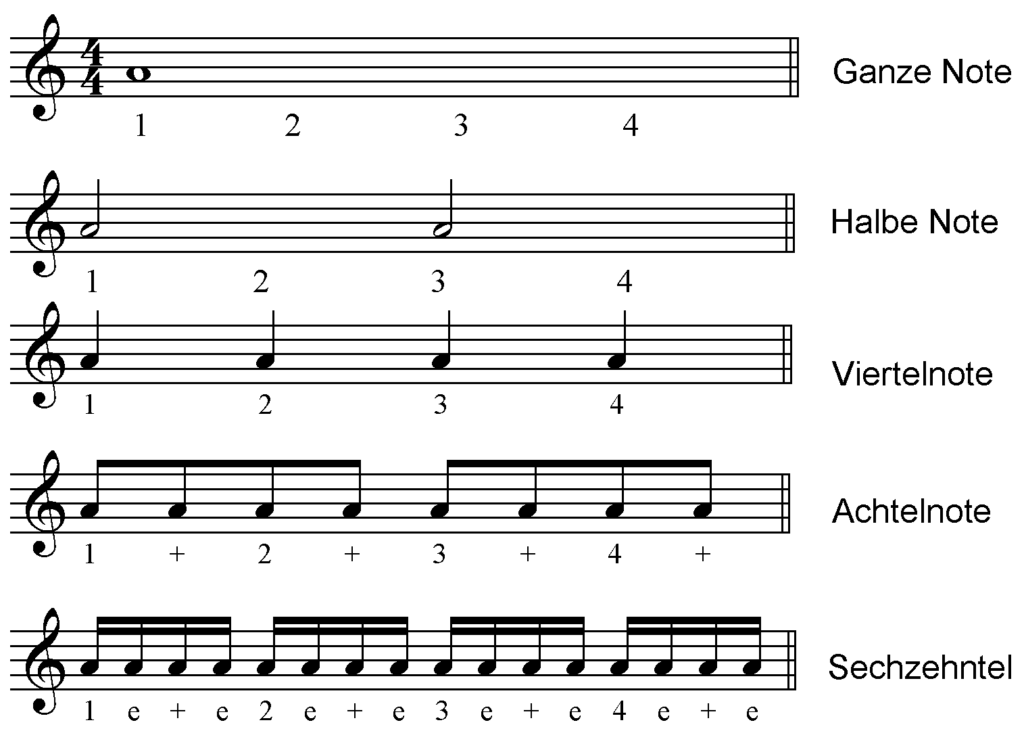 Sechzehntelnoten, 16tel Noten Gitarre