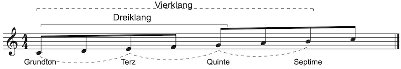 Was sind 7er Akkorde Intervallaufbau