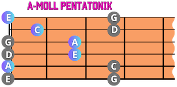 A-Moll Pentatonik lernen A Moll Akkord