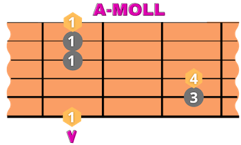 Akkorde für Reggae Gitarre lernen