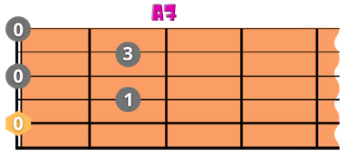 A7 Gitarrenakkord