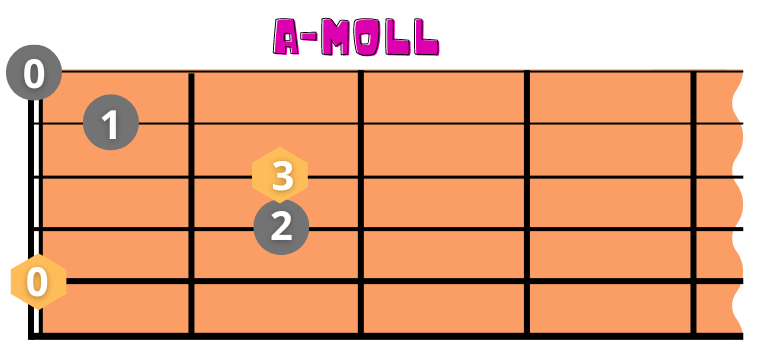 A-Moll Gitarrenakkord