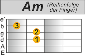 Schneller umgreifen Gitarre A Moll