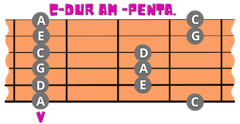 Am Pentatonik auf Gitarre