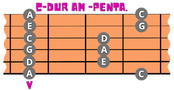 A Moll Pentatonik in der V Lage Gitarre