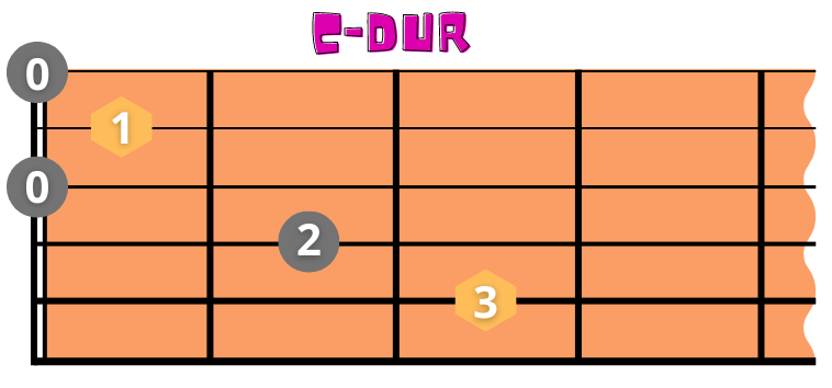 E-Dur Gitarrenakkord