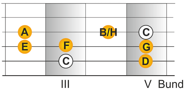 Griffbild für C-Dur Tonleiter