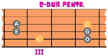 C-Dur Pentatonik Gitarre