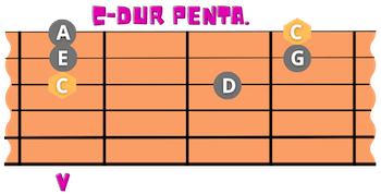 C-Dur Pentatonik 5 Lage Gitarre