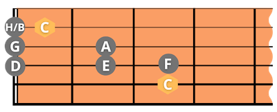 C-Dur in der ersten Lage
Autodidaktisch Gitarre lernen