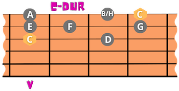 C-Dur Tonleiter Gitarre