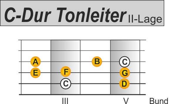 C Dur Tonleiter auf der Gitarre Pattern 1