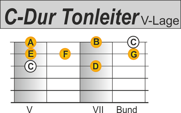 C Dur Tonleiter auf der Gitarre Pattern 2