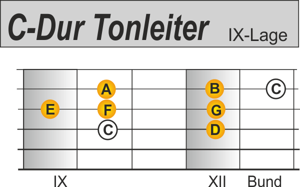 Dur Tonleitern auf der Gitarre C-Dur 9. Lage