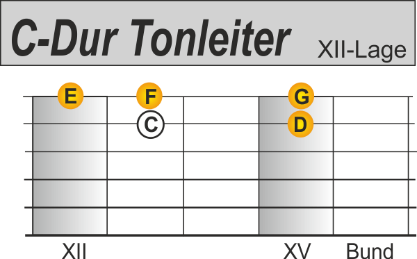 Dur Tonleitern auf der Gitarre C-Dur 12. Bund