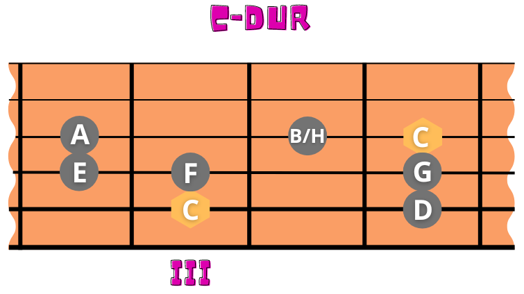 C-Dur Tonleiter einfacher Fingersatz