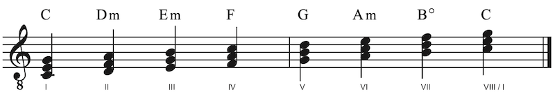 C-Dur harmonisiert C-Dur Tonleiter harmonisiert