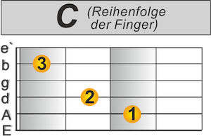 Schneller umgreifen Gitarre C-Dur