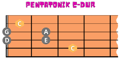 C-Dur Pentatonik auf der Gitarre