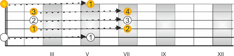 CAGED System Gitarre Dur Akkorde A-Dur