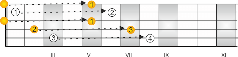 CAGED System Gitarre Dur Akkorde C-Dur