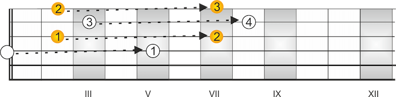 CAGED System Gitarre Dur Akkorde D-Dur