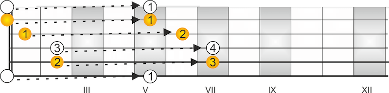 CAGED System Gitarre Dur Akkorde E-Dur