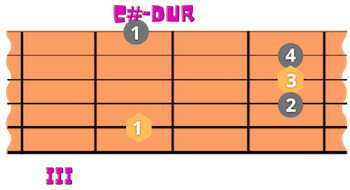 C# Dur Akkord auf der Gitarre