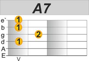 Country Gitarre lernen A7 Akkord