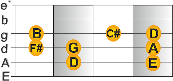 Pattern in D-Dur Dur Tonleiter Gitarre lernen