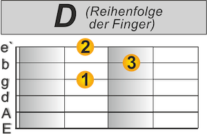 D- Finger Reihenfolge D-Dur Schneller umgreifen Gitarre