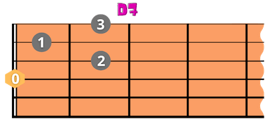 D7 Gitarrenakkord