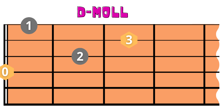 D-Moll Gitarrenakkord