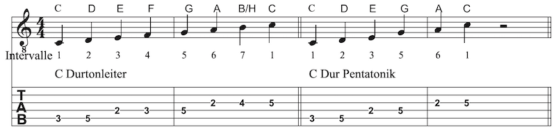 Pentatonik für Gitarre
