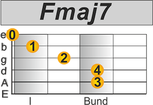 Fmaj7 Akkord Gitarre