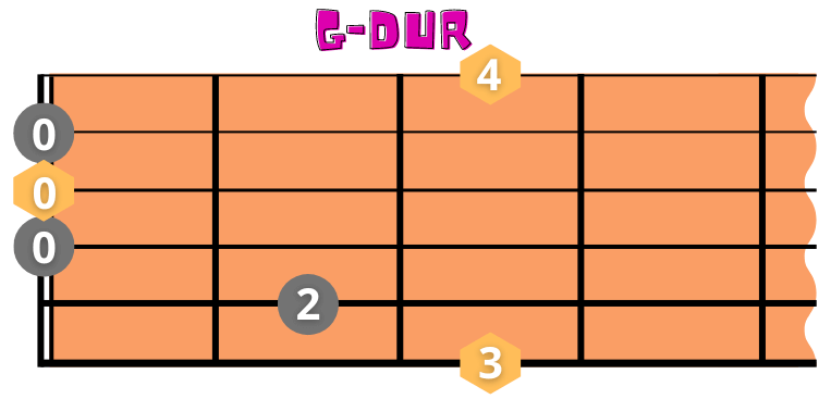 G-Dur Gitarrenakkord