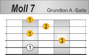 M7 Griffbild Grundton A-Saite