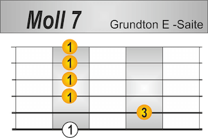 M7 Griffbild Grundton E-Saite