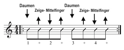 Rhythmus spielen Gitarre