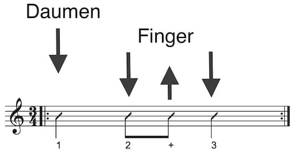 Rhythmus 3/4 Takt