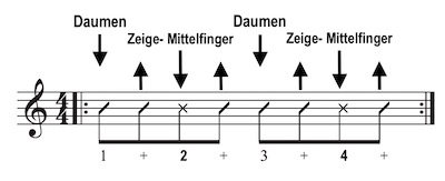 Schlagmuster mit Deadnotes Gitarre