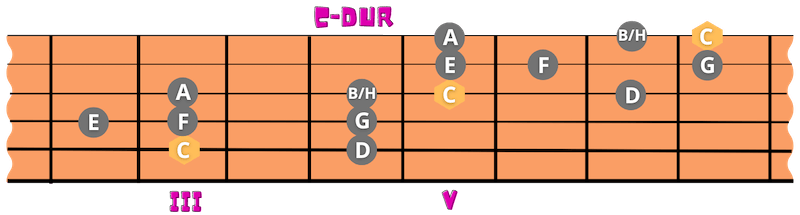 C-Dur über 2 Oktaven auf der Gitarre