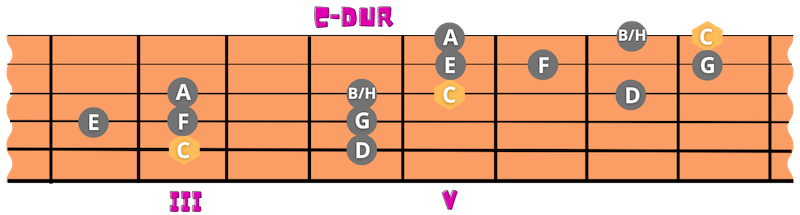 C-Dur über 2 Oktaven auf der Gitarre 