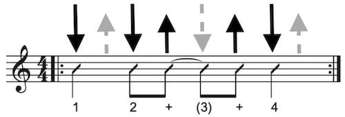 Rhythmus spielen auf der Gitarre