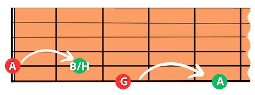 Akkorde transponieren Gitarre