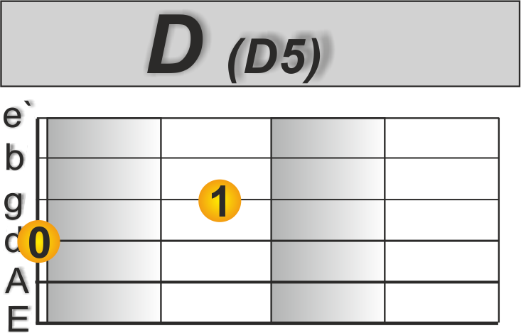 Rock Rhythmus Gitarre D-Dur