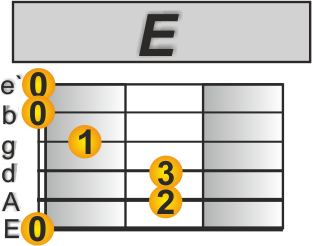 Living next door to Alice Gitarre, Akkorde Smokie